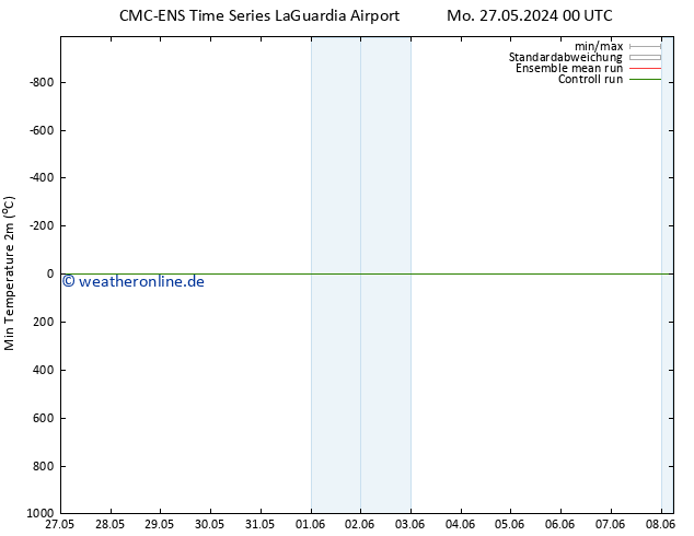 Tiefstwerte (2m) CMC TS Mo 27.05.2024 12 UTC