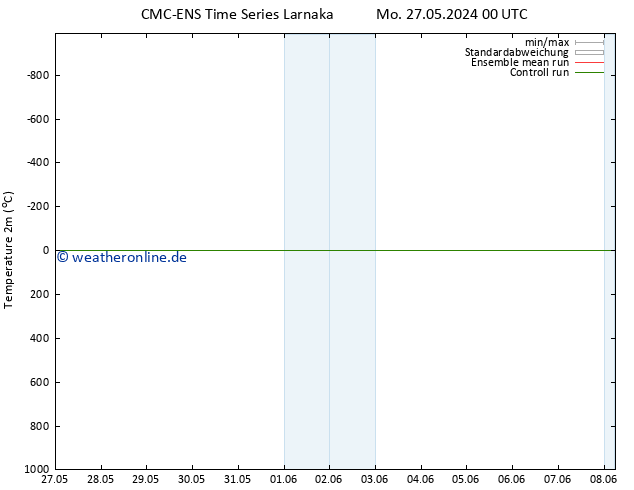 Temperaturkarte (2m) CMC TS So 02.06.2024 12 UTC