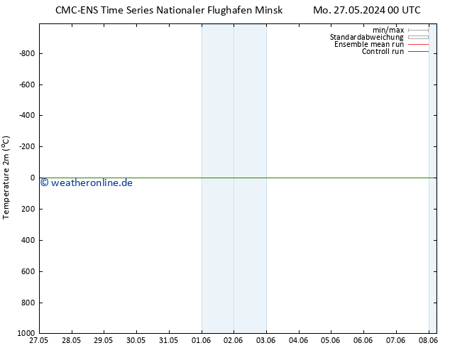 Temperaturkarte (2m) CMC TS Di 28.05.2024 00 UTC