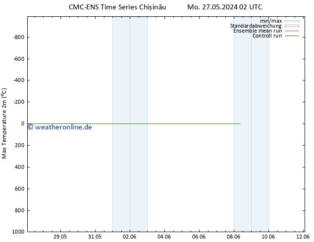 Höchstwerte (2m) CMC TS Do 30.05.2024 02 UTC