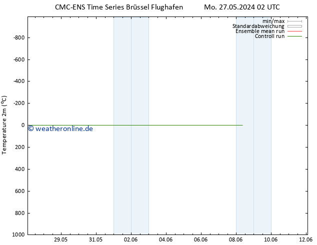 Temperaturkarte (2m) CMC TS So 02.06.2024 14 UTC