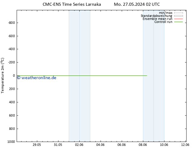 Temperaturkarte (2m) CMC TS Di 28.05.2024 20 UTC