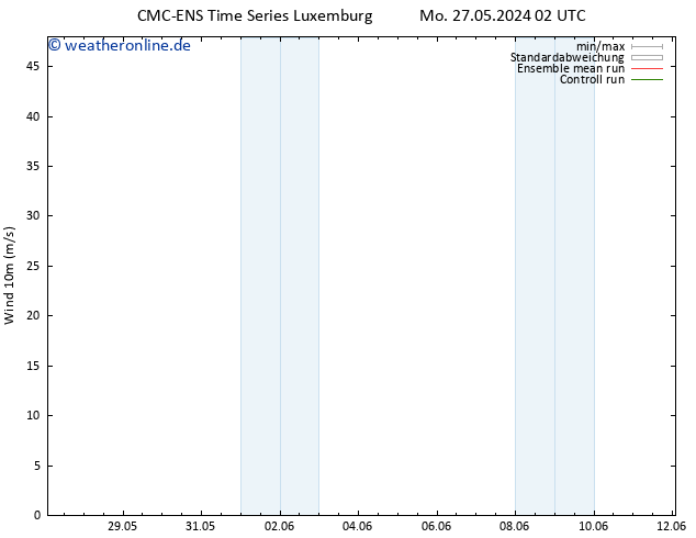Bodenwind CMC TS Mo 27.05.2024 14 UTC