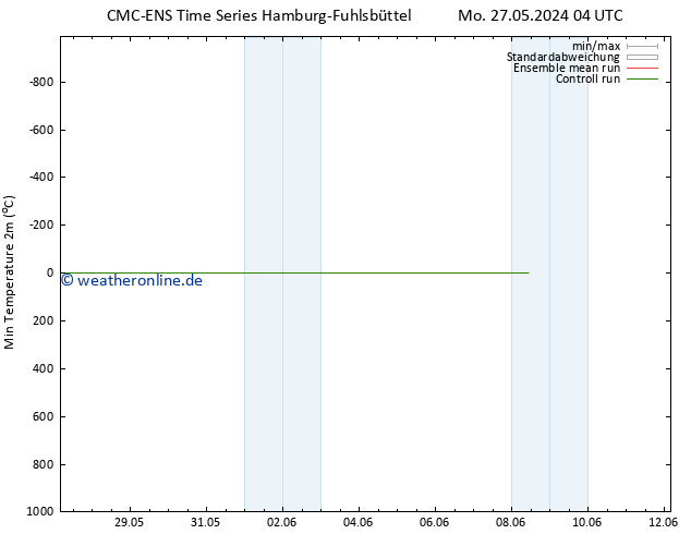 Tiefstwerte (2m) CMC TS Mi 29.05.2024 16 UTC