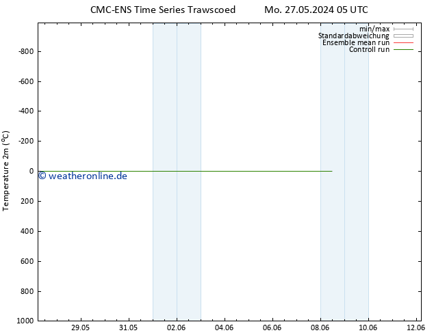 Temperaturkarte (2m) CMC TS Mi 29.05.2024 11 UTC