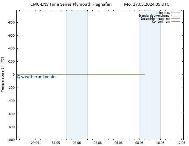 Temperaturkarte (2m) CMC TS Mo 27.05.2024 17 UTC