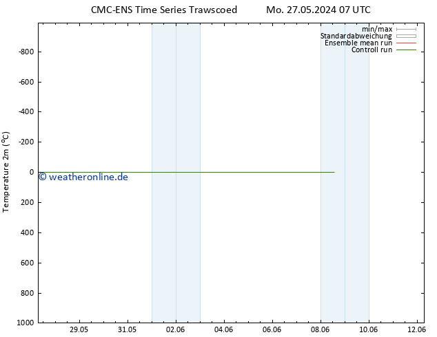 Temperaturkarte (2m) CMC TS Mi 29.05.2024 07 UTC