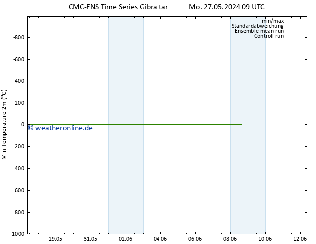 Tiefstwerte (2m) CMC TS Mi 29.05.2024 15 UTC