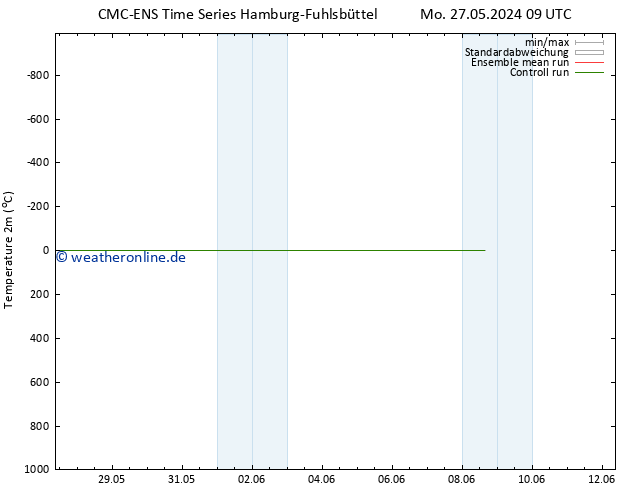 Temperaturkarte (2m) CMC TS Fr 31.05.2024 09 UTC