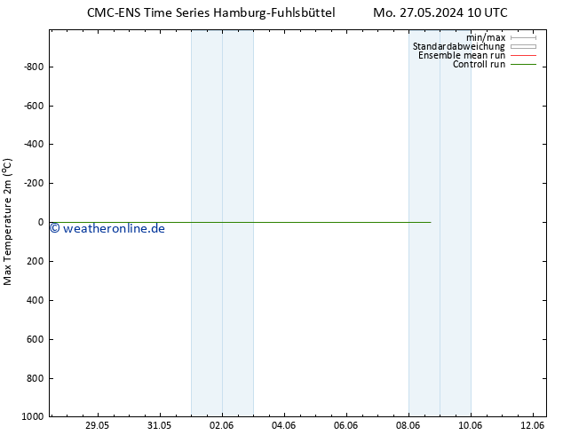 Höchstwerte (2m) CMC TS Mo 03.06.2024 16 UTC