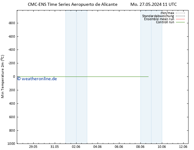 Tiefstwerte (2m) CMC TS Di 28.05.2024 11 UTC