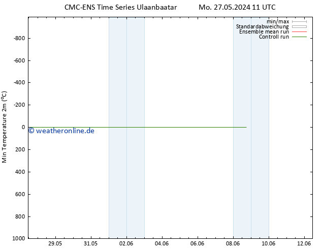 Tiefstwerte (2m) CMC TS Mo 27.05.2024 11 UTC