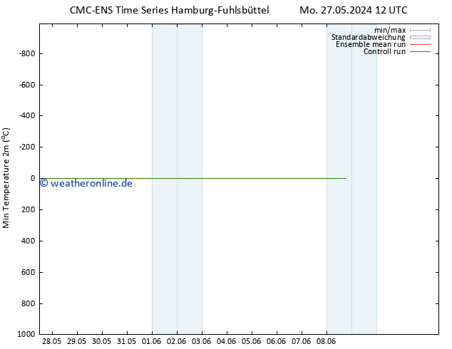 Tiefstwerte (2m) CMC TS Mo 27.05.2024 18 UTC