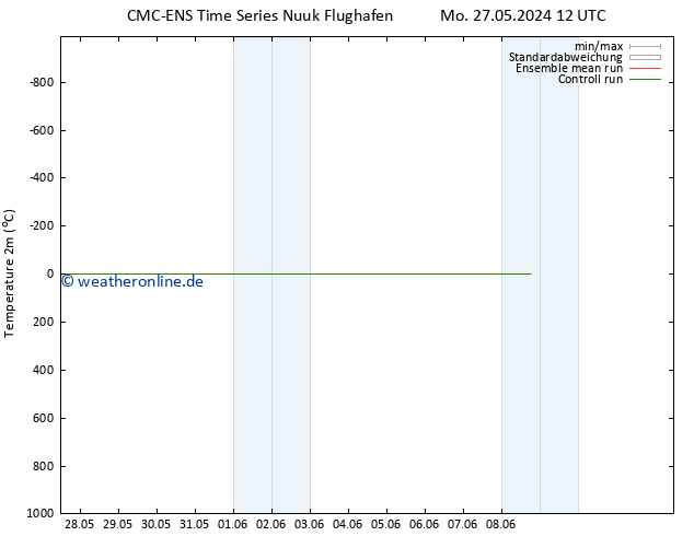 Temperaturkarte (2m) CMC TS Mo 03.06.2024 12 UTC
