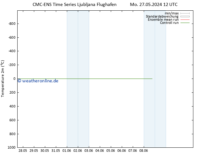 Temperaturkarte (2m) CMC TS Do 06.06.2024 12 UTC