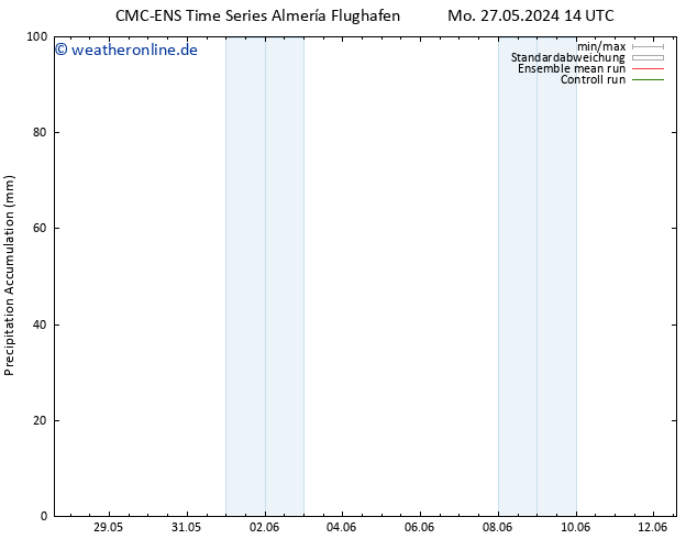 Nied. akkumuliert CMC TS Di 28.05.2024 14 UTC