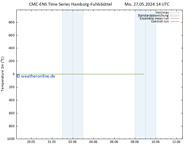 Temperaturkarte (2m) CMC TS Mo 27.05.2024 14 UTC