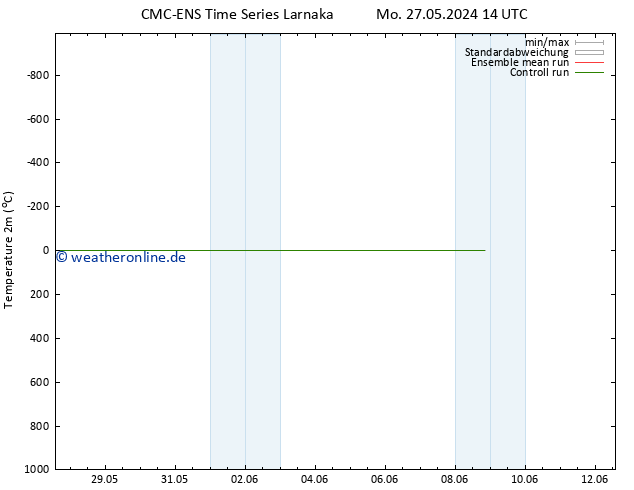 Temperaturkarte (2m) CMC TS Sa 01.06.2024 14 UTC