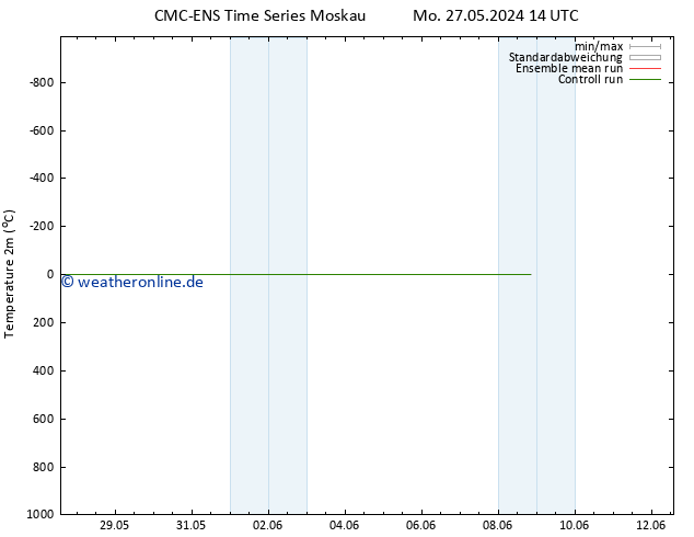 Temperaturkarte (2m) CMC TS Fr 31.05.2024 14 UTC
