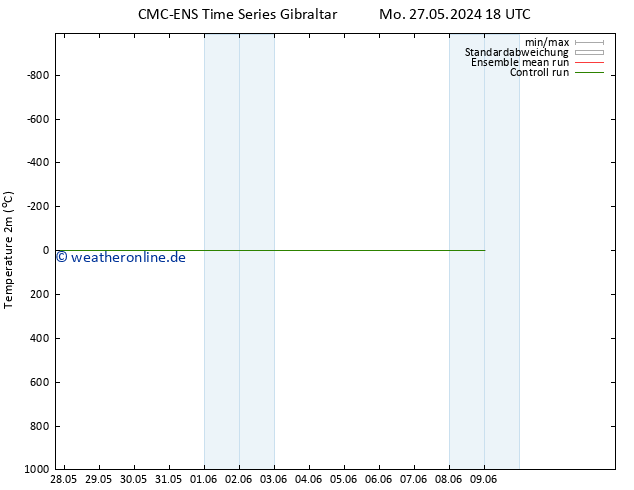 Temperaturkarte (2m) CMC TS Di 28.05.2024 00 UTC