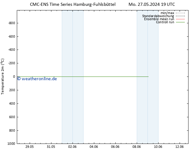 Temperaturkarte (2m) CMC TS Di 28.05.2024 01 UTC