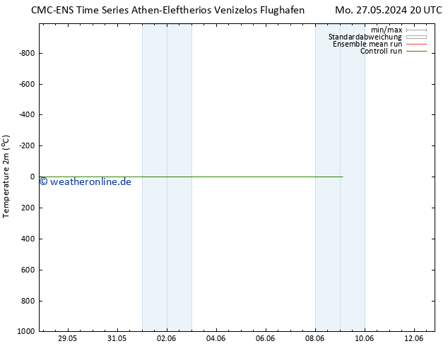 Temperaturkarte (2m) CMC TS Di 28.05.2024 02 UTC