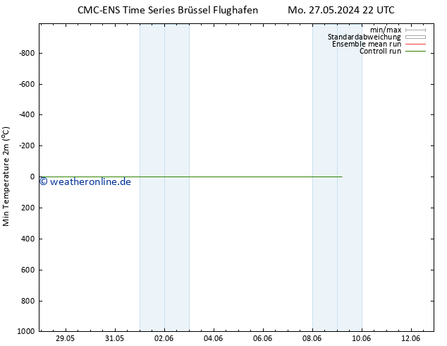 Tiefstwerte (2m) CMC TS Di 28.05.2024 04 UTC
