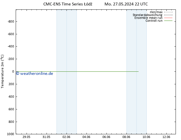 Temperaturkarte (2m) CMC TS Di 28.05.2024 10 UTC