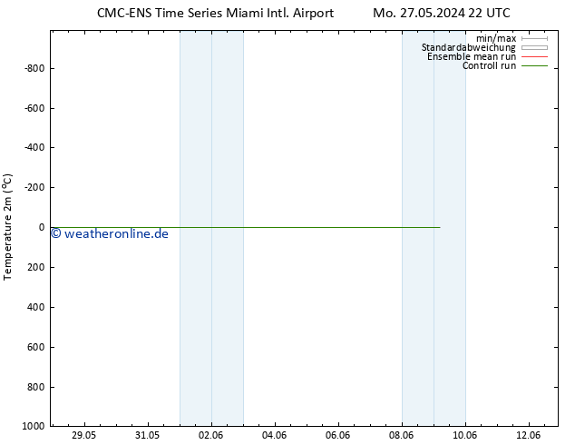 Temperaturkarte (2m) CMC TS Mi 29.05.2024 22 UTC