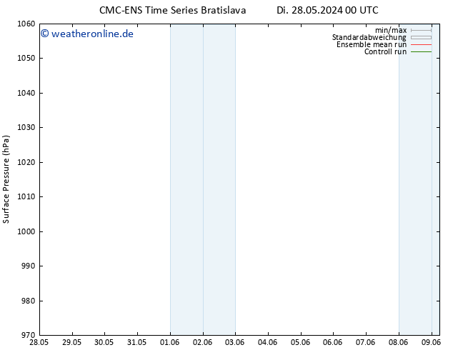 Bodendruck CMC TS Mi 29.05.2024 00 UTC