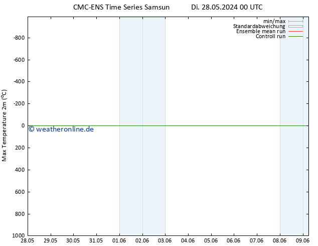 Höchstwerte (2m) CMC TS So 09.06.2024 06 UTC