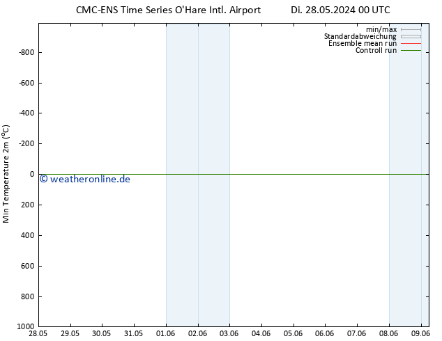 Tiefstwerte (2m) CMC TS Di 28.05.2024 06 UTC