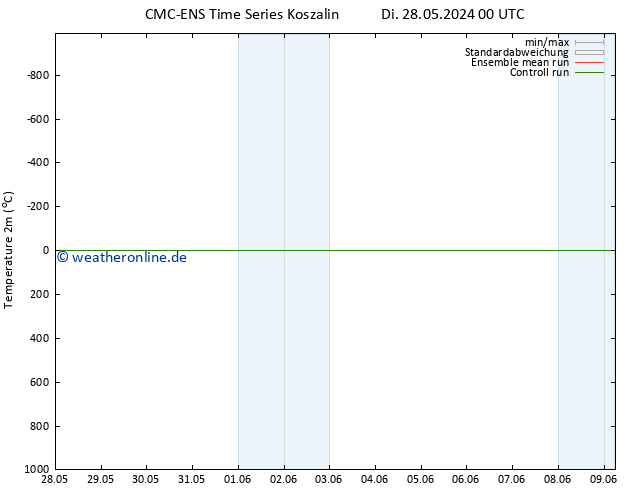 Temperaturkarte (2m) CMC TS Mi 29.05.2024 12 UTC