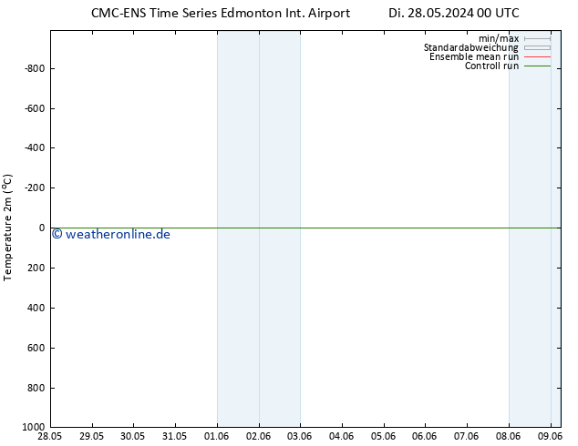 Temperaturkarte (2m) CMC TS Fr 31.05.2024 12 UTC