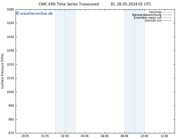 Bodendruck CMC TS Mo 03.06.2024 01 UTC