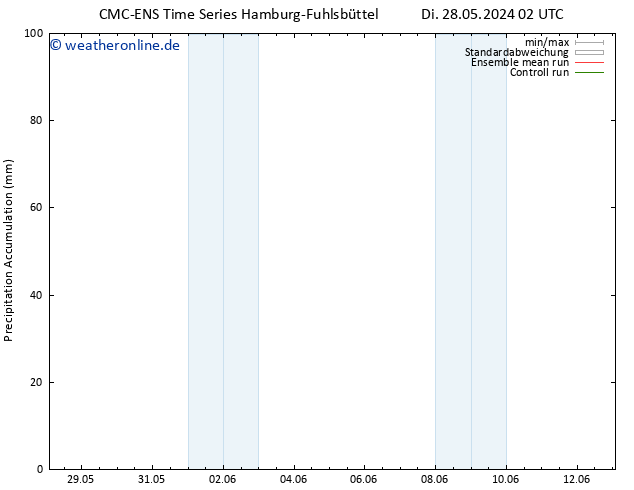 Nied. akkumuliert CMC TS So 09.06.2024 08 UTC