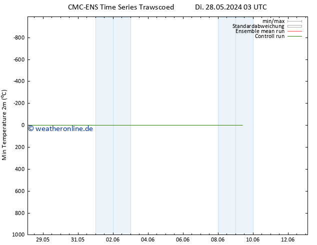 Tiefstwerte (2m) CMC TS So 09.06.2024 09 UTC
