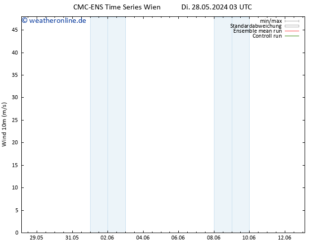 Bodenwind CMC TS Di 28.05.2024 09 UTC