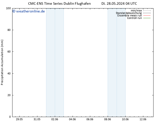Nied. akkumuliert CMC TS Di 28.05.2024 04 UTC