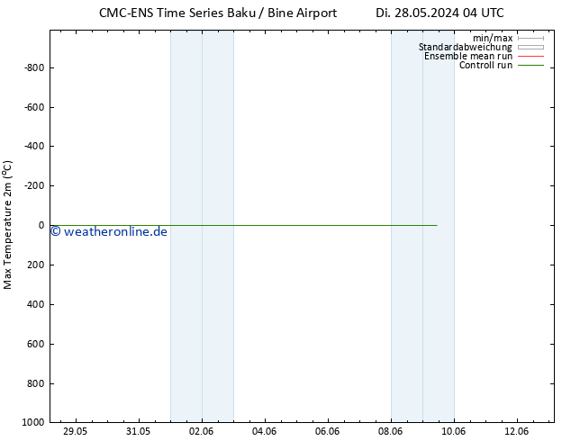 Höchstwerte (2m) CMC TS Mo 03.06.2024 10 UTC