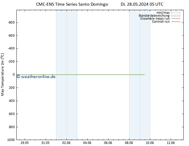 Höchstwerte (2m) CMC TS Sa 08.06.2024 05 UTC