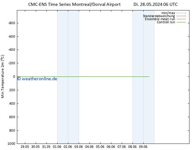 Tiefstwerte (2m) CMC TS Di 28.05.2024 12 UTC