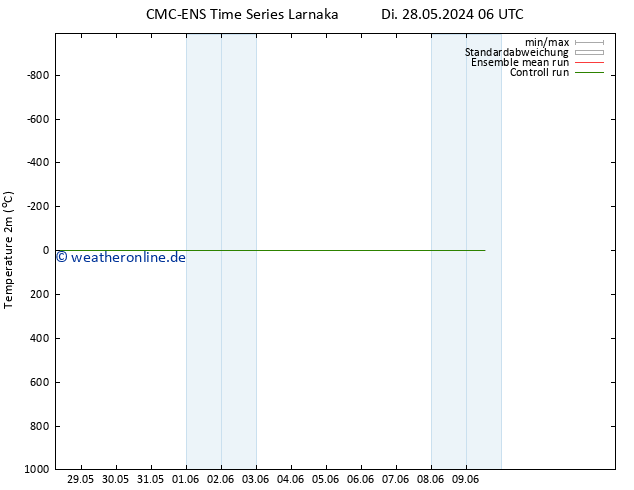 Temperaturkarte (2m) CMC TS Di 28.05.2024 12 UTC
