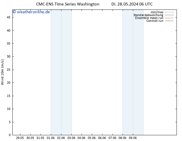 Bodenwind CMC TS Fr 31.05.2024 18 UTC