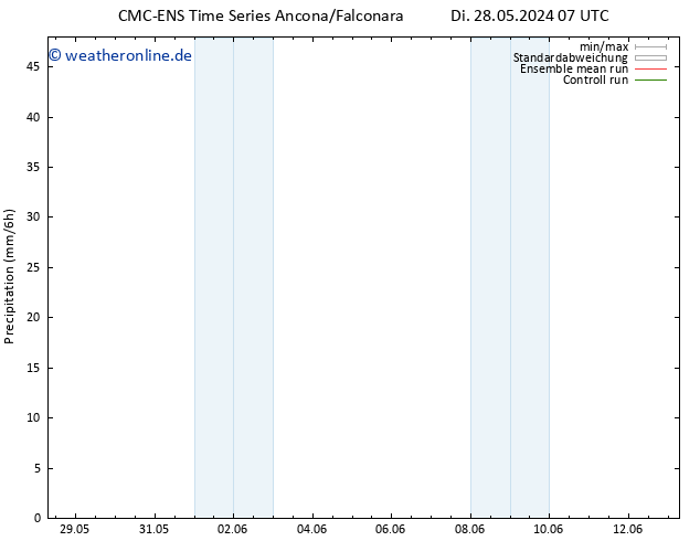 Niederschlag CMC TS Fr 31.05.2024 19 UTC