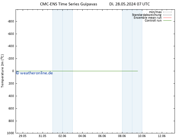 Temperaturkarte (2m) CMC TS Di 04.06.2024 07 UTC