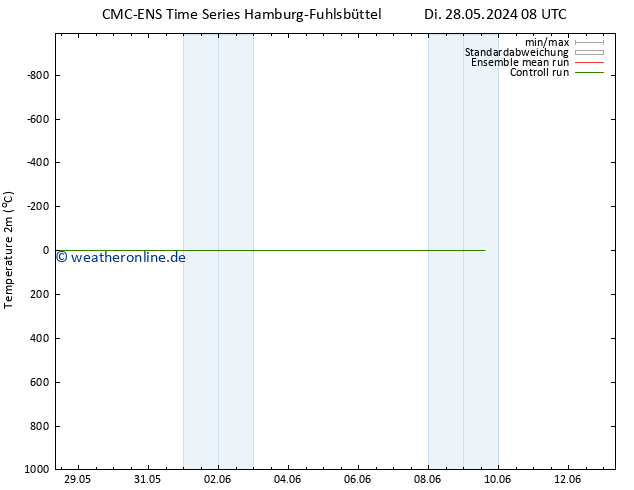 Temperaturkarte (2m) CMC TS Fr 31.05.2024 08 UTC