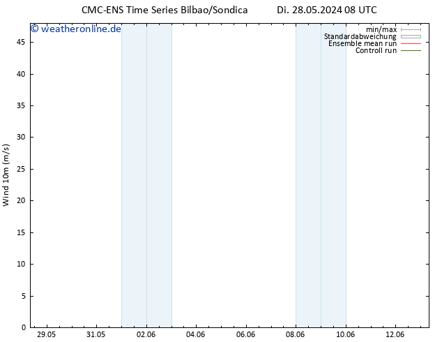 Bodenwind CMC TS Di 28.05.2024 14 UTC