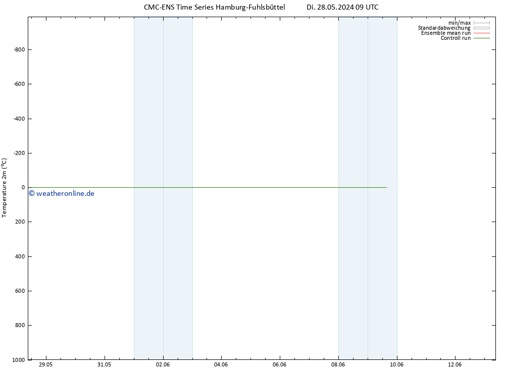 Temperaturkarte (2m) CMC TS Mi 29.05.2024 21 UTC