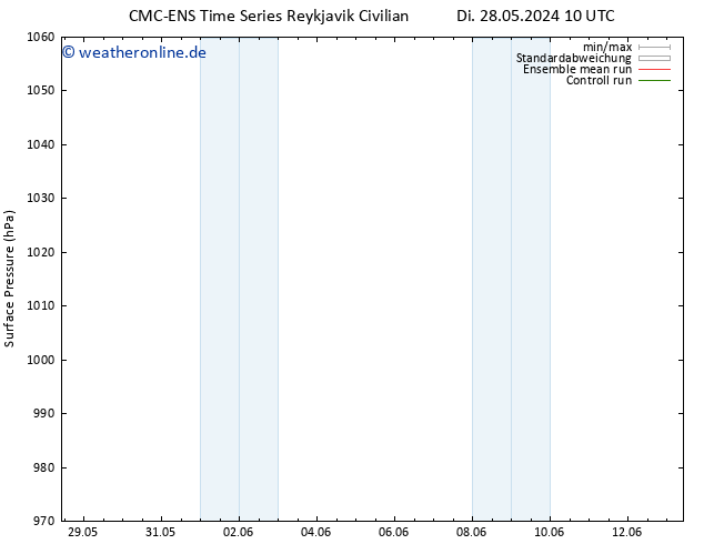 Bodendruck CMC TS Sa 01.06.2024 10 UTC